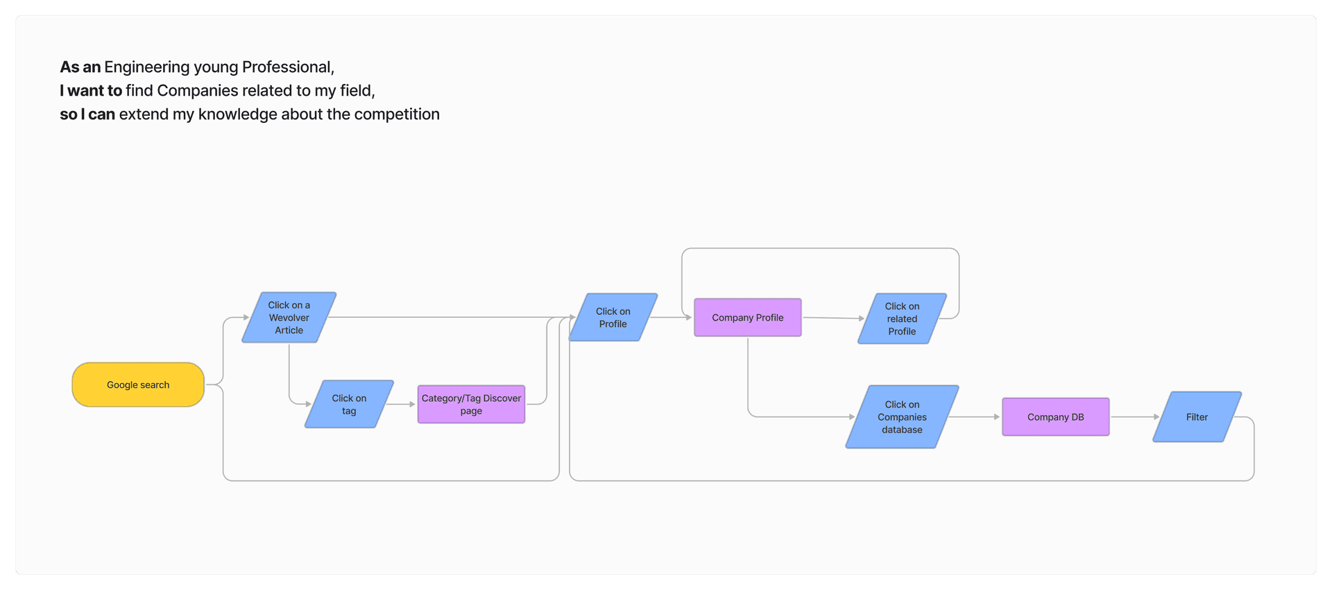 Wevolver Flowchart